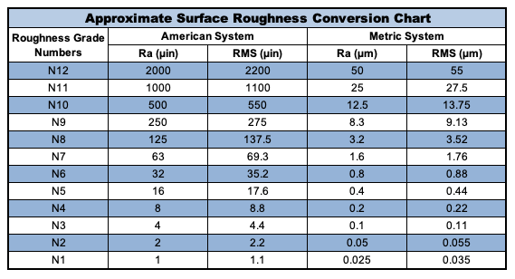surface roughness conversion chart