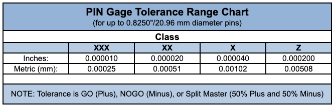 pin gage tolerance range chart